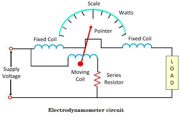 Electrodynamometer