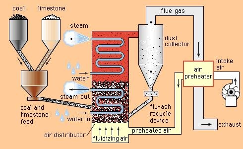 Fluidized Bed Combustion Diagram (FBC Boiler)