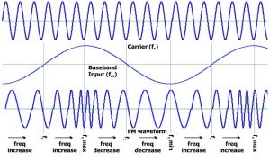 Frequency Modulation: History, definition, Equation, Advantages