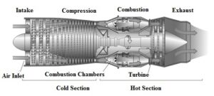 Gas Turbine: Construction, Working, Types, Advantages, Applications