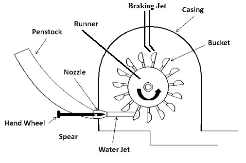 impulse turbine