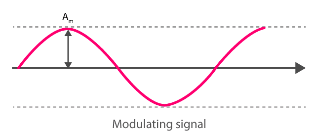Modulating Signal