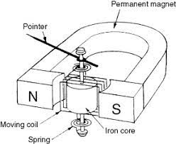 Moving Coil Voltmeter