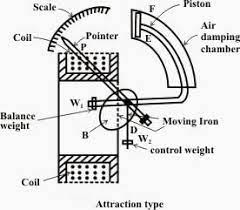 Moving Iron Voltmeter (MIV)
