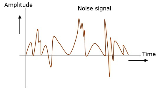 Noise in Communication