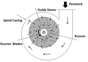 Reaction Turbine Construction and Working
