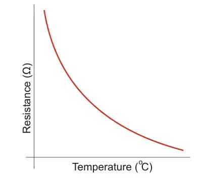 Thermistor Graph