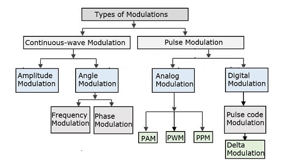 Pulse Amplitude Modulation: Circuit Design, Types, Applications and Advantages