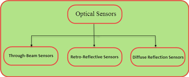 Types of Optical Transducer