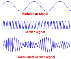 What is Modulation