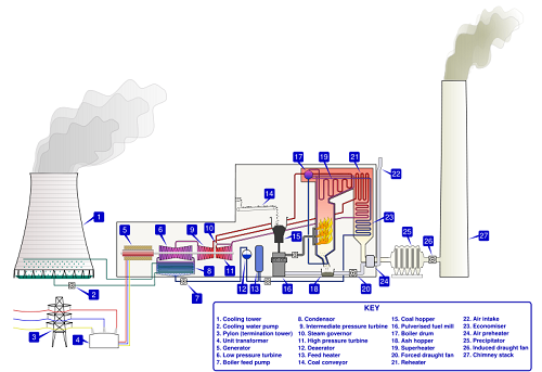 Thermal Power Station process flowchart and diagram