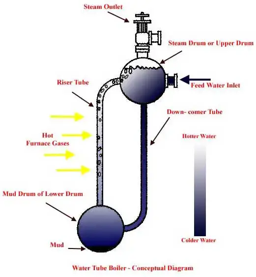 Working Principle of Water Tube Boiler