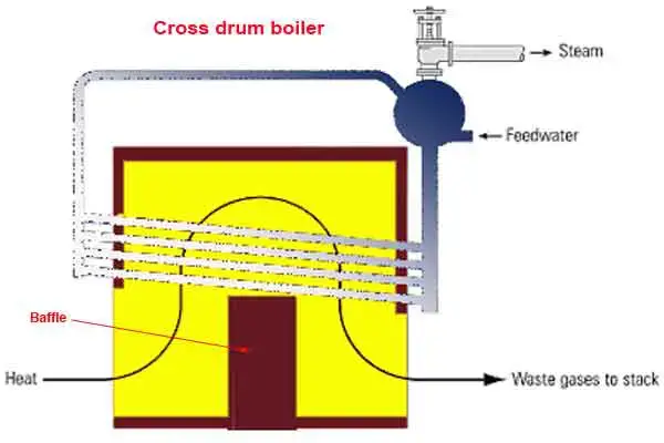 cross drum boiler