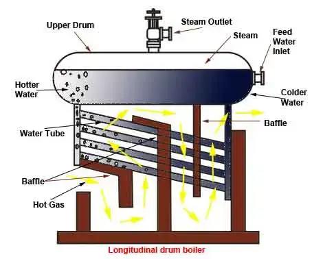 longitudinal drum boiler