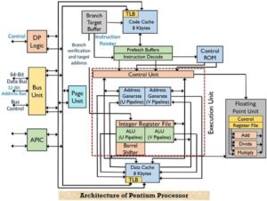 Architecture of Pentium Processor