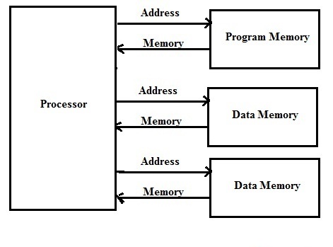 Harvard Architecture with Dual Data Memory