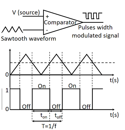 PWM-Pulse width modulation