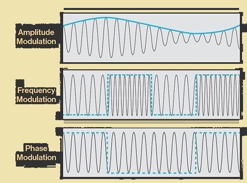 QAM- Quadrature Amplitude modulation