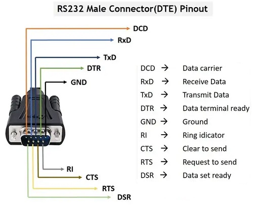 RS232 Male Connector(DTE) Pinout