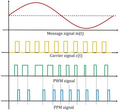 Waveform representation of PPM signal