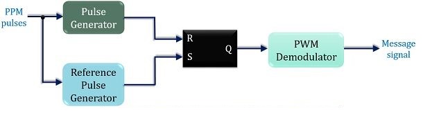 block diagram for PPM signal detection 