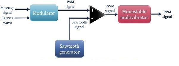 block diagram for PPM signal generation